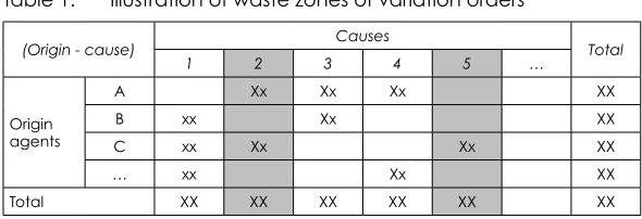 Table 1:  Illustration of waste zones of variation orders 