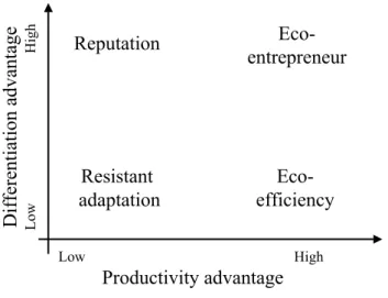 Figure 1: Environmental strategy portfolio 