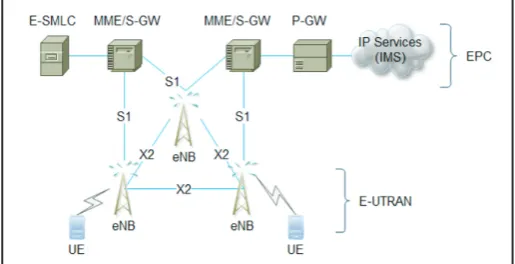 Fig. 1: LTE Architecture Overview [9]