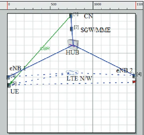 Figure 2 shows that the simulation scenario of LTE network which has 5 nodes, 1 hub and 1 wireless LTE centered network.
