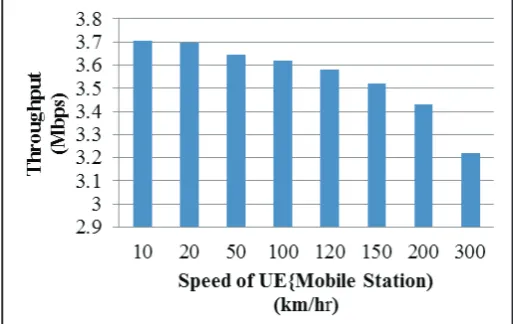 Fig. 7: Throughput Analysis of LTE Network Using Mobility