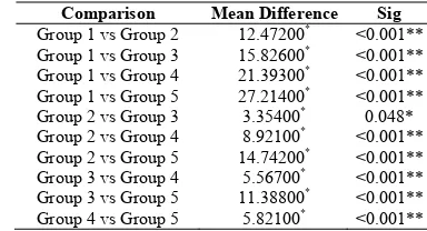 Table 3 Post Hoc tukey test for individual intergroup comparisons 