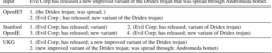 Table 1: Extracted tuples by different OpenIE systems for an input sentence