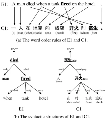 Figure 1: The comparison of word orders and syntacticstructures of an annotated English sentence E1 and itsparallel Chinese sentence C1.
