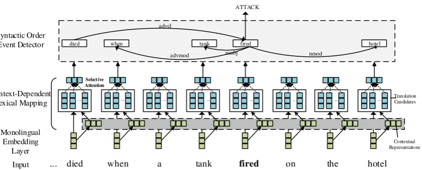 Figure 2: The overview architecture of our model. The ﬁgure illustrates the process of performing cross-lingualtransfer for an English sentence “A man died when a tank ﬁred on the hotel” into Chinese and using the sharedsyntactic order event detector to predict the event type for the word “ﬁred”.