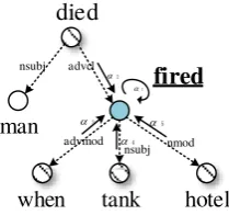 Figure 3: The illustration of using GCNs to computethe order-invariant feature for the word “ﬁred”.