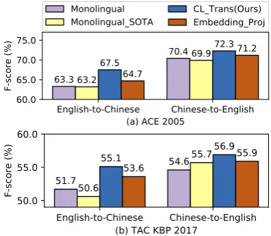Figure 4: Experimental results on investigating cross-lingual transfer concerning different language direc-tions.