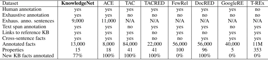 Table 1: A dataset comparison according to our criteria for a desirable KBP benchmark dataset
