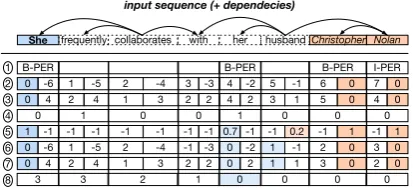 Figure 2: The architecture of our baseline approaches, illustrated with an example. Red arrows and boxes representcoreference chains and blue arrows represent links to Wikidata