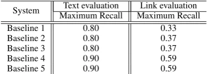 Table 4: The relation extraction component’s recall islimited by error propagation. Maximum recall is the re-call of the candidate facts used as input for the relationextraction component on the dev set.