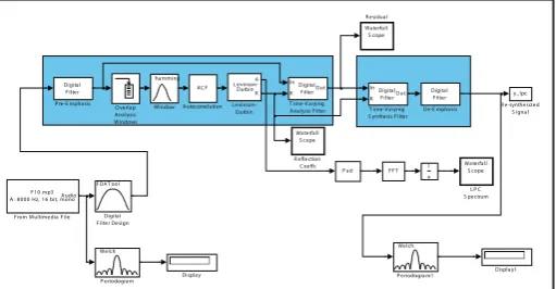 Fig. 1.2: The block diagram shows the system implement using software