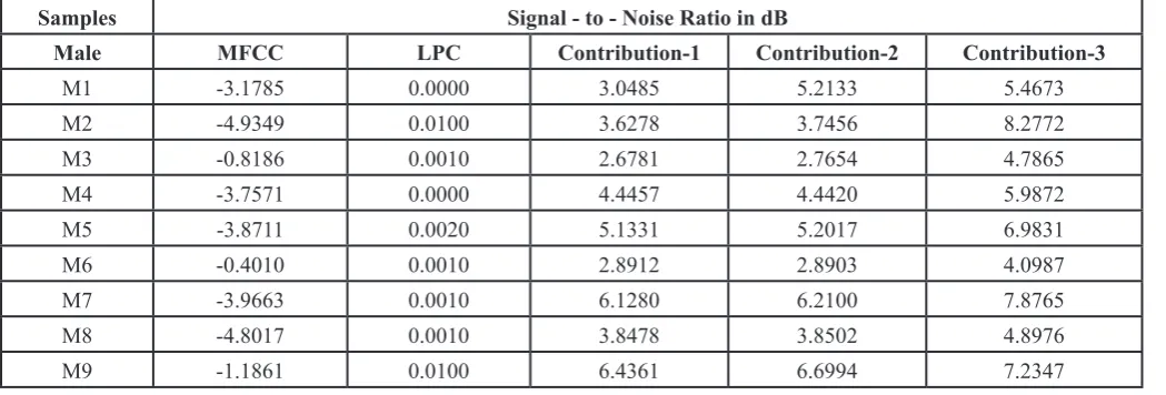 Table 1.1: Comparison of Mainlobe width (-3dB) for male samples