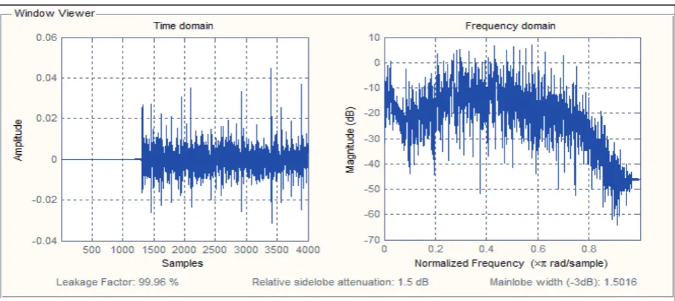 Fig. 1.5: Contribution-1: Result of Model with introduction of Digital filter at input section.
