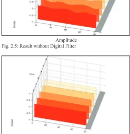Fig. 2.5: Result without Digital Filter