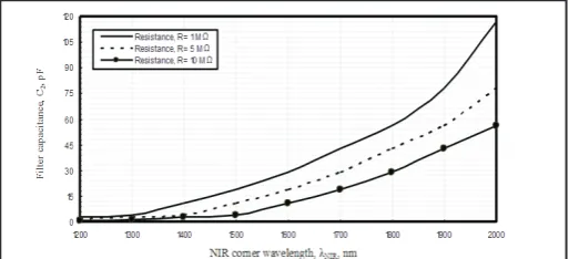 Fig. 3: Filter Capacitance Versus Near Infared Corner Wavelenth and Filter Resistance at the Assumed set of the Operating Parameters