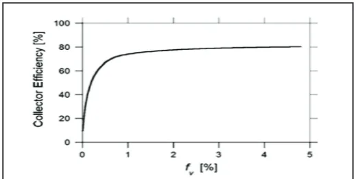 Fig. 5: Collector Efficiency (Eq. 1)as a Function of the Particle Size (D) (ƒv ¼0.8%) [47].