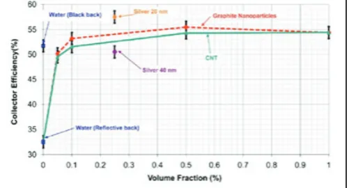 Fig. 7: Comparison of Modeling and Experimental Result for 30nm Graphite Spheres [48]