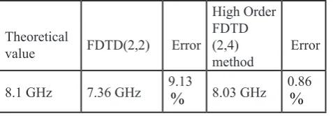 Table 1: Comparison of operating frequency of cavity using conventional FDTD, Higher Order FDTD (2,4) method and theoretical calculation.