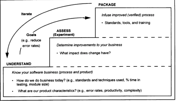 Figure 1. The SEL Process Improvement Paradigm