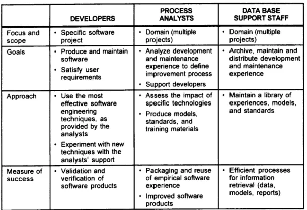 Table 1. Focus of SEL Organizational Components Focus and scope Goals Approach Measure of Success DEVELOPERS Specific softwareproject