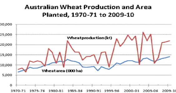 Fig. 2. 1: Australian wheat production and area planted (GRDC, 2011)  2.3  GGE biplot analysis 