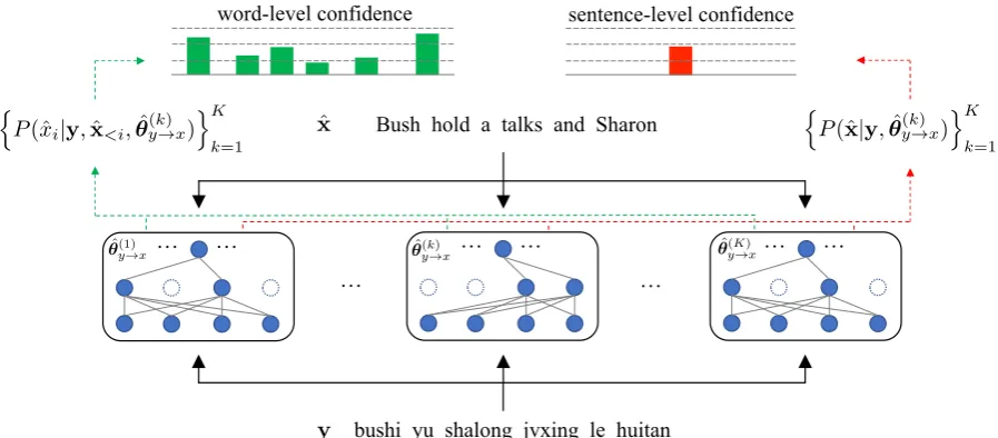Figure 2: Illustration of uncertainty calculation. Given a target sentence y and the model prediction ˆx, our approachtreats word- and sentence-level translation probabilities as random variables and uses Monte Carlo Dropout to drawsamples