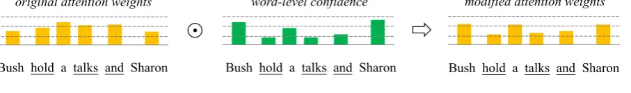 Figure 3: Using word-level conﬁdence in conﬁdence-aware training. The basic idea is to use conﬁdence to modifyattention weights to pay less attention to erroneous words highlighted in underline