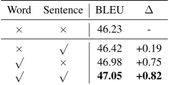 Table 2: Comparison between word- and sentence-level CEV conﬁdence measures.