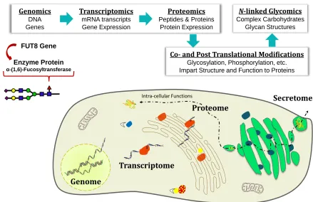 Figure 1.1 Integrated Systems Biology - Complex biological changes are better understood by collaborative, interdisciplinary systems biology initiatives