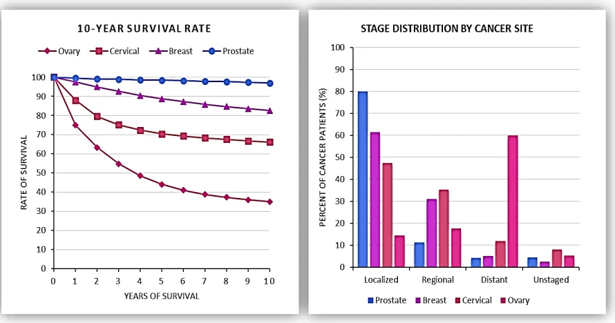 Figure 1.6 Ovarian Cancer Statistics - for each stage of cancer .  Distant tumors and adenocarcinomas are (Left) - Average patient survival rate up to ten years after cancer diagnosis is shown for prostate, breast, cervical and ovarian cancers