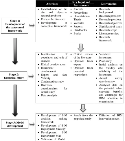 Figure 1.1  Overview of research process and methodology framework 