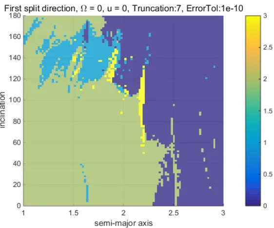 Figure 5 The first split direction on the a-i plane with 1-