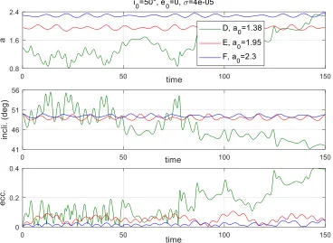 Figure 6 The evolutions of a, e, i of orbits A, B and C in Fig.4. 