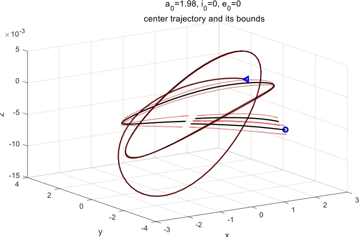 Figure 10 The evolution of a sample orbit and its splitting history (black lines) and their bounds (red lines) 