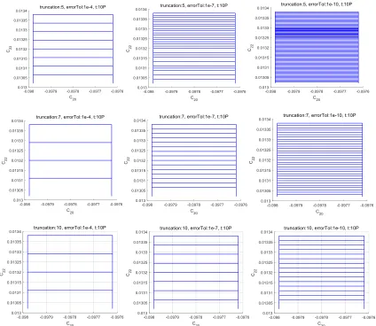 Figure 2 The domain split on the C20 -C22 plane for a=1.98 at the truncation order of 5, 