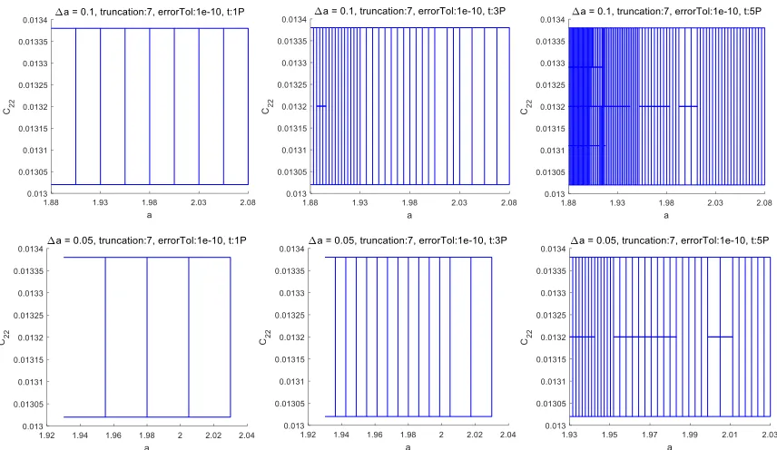 Figure 3 The domain split on the a -C22 plane for a=1.98 at the truncation order of 7 