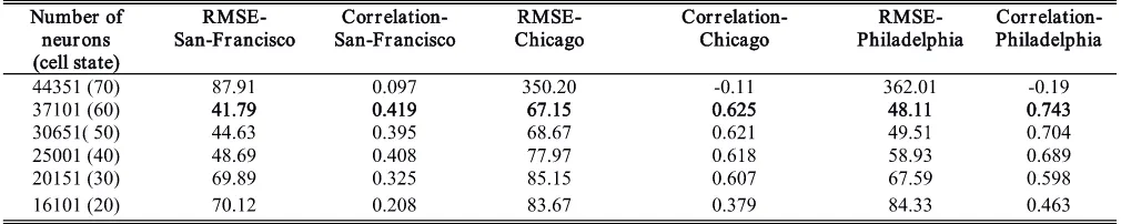 FIGURE 11. Crime trends in 2018 using state LSTM model with 3 years training data in (a) San-Francisco, (b) Chicago, (c) Philadelphia.