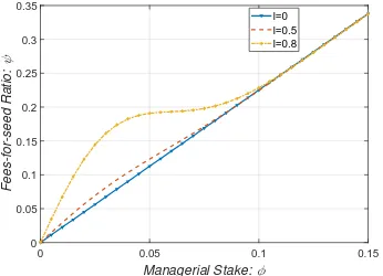 Figure 4.The impact of managerial stake φ on theinitial designing of fees-for-seed swap ratio ψ withthree diﬀerent levels of manager skills