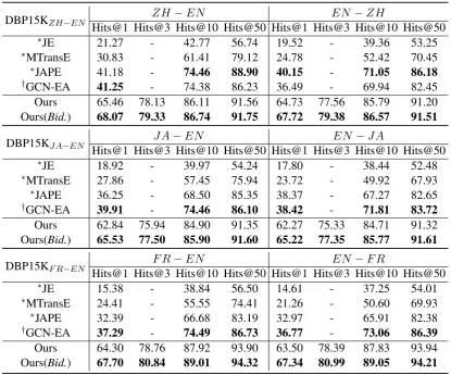 Table 1: Results comparison. (* marks the results copied from Sun et al. (2017). † marks the results reported byits authors