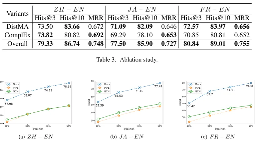 Table 2: Evaluation of weighted negative sampling. (unif. indicates the uniform negative sampling and weig.indicates our weighted sampling strategy)