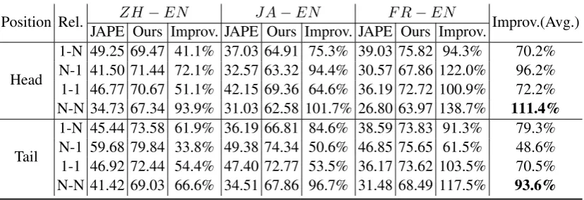 Table 4: Comparison of JAPE and our model in Hits@1 results by mapping properties of relations.