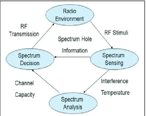 Fig. 1: Cognitive Radio Cycle