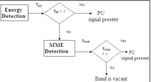 Fig. 2: Block Diagram of Two-stage spectrum sensing