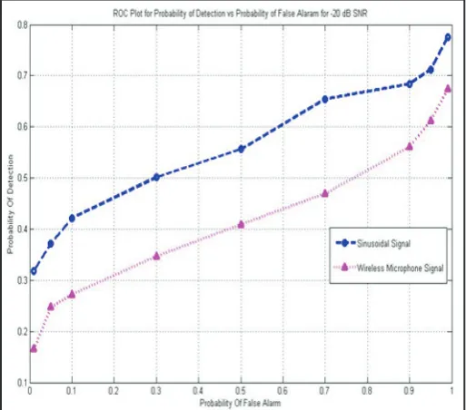 Fig. 5: ROC Plot for Pd Vs. SNR at Pf = 0.1 for Energy Detection