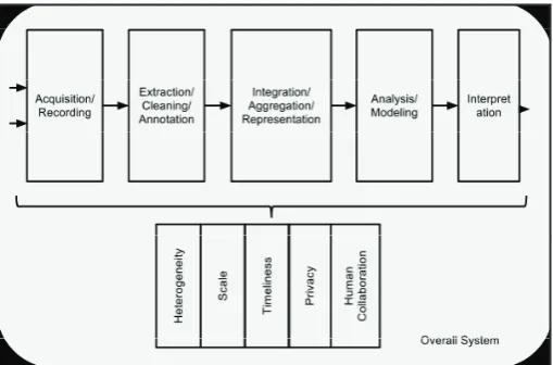 Fig. 1: The Big Data Analysis Pipeline. Major Steps in analysis of big Data are shown in the flow at top