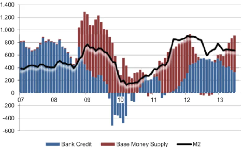 Figure 3 – US bank loans, money supply and M2 Annual changes in US$ bn 