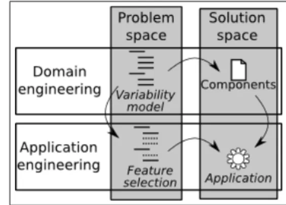 Fig. 1 Domain and Application Engineering.