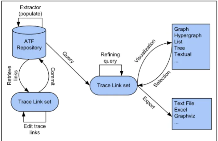 Figure 6 depicts the workflow of this framework. The idea is to begin by creating an ATF repository, and  pop-ulate it using either the appropriate Trace Register or the core ExtractionManager
