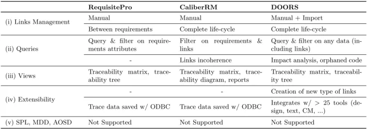 Table 2 Summary of the comparison of three requirement traceability tools according to the criteria chosen (see text).