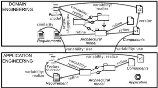Fig. 2 Examples of the four orthogonal traceability dimensions (grey arrows) in the two processes of a software product line.